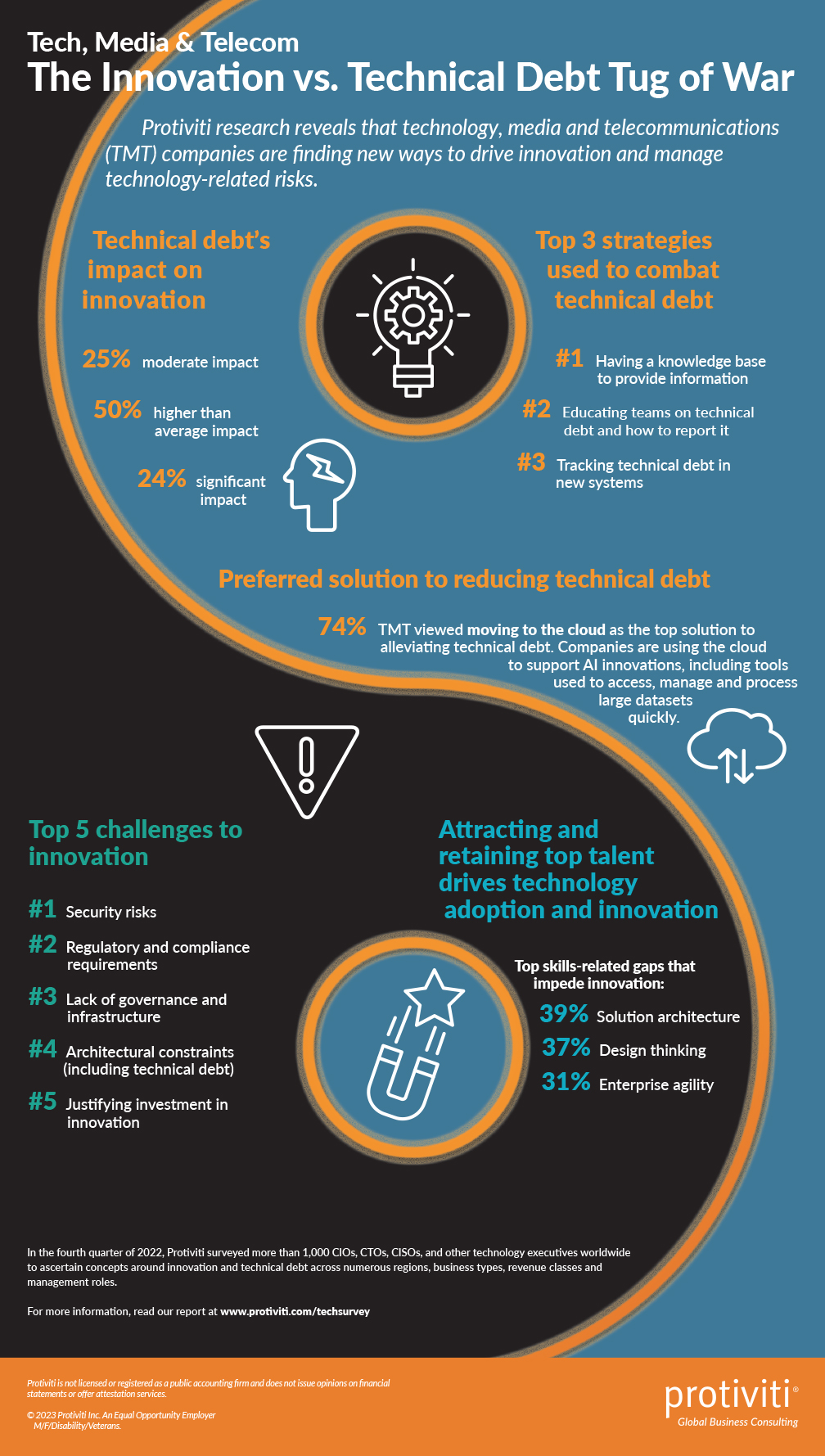  Technology consulting, TMT, Technology companies, technical debt, innovation