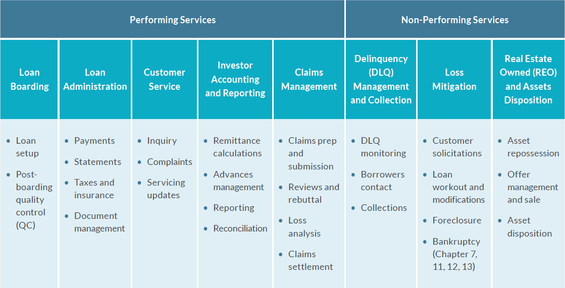 Loan servicing value chain