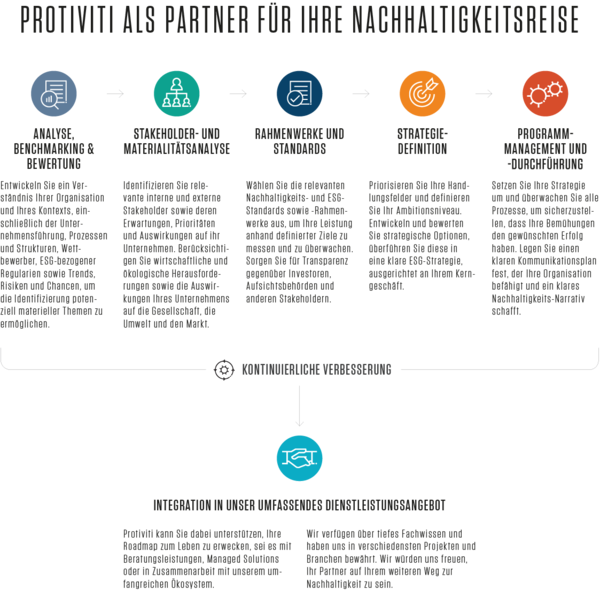Nachhaltigkeitsstrategie und Planung