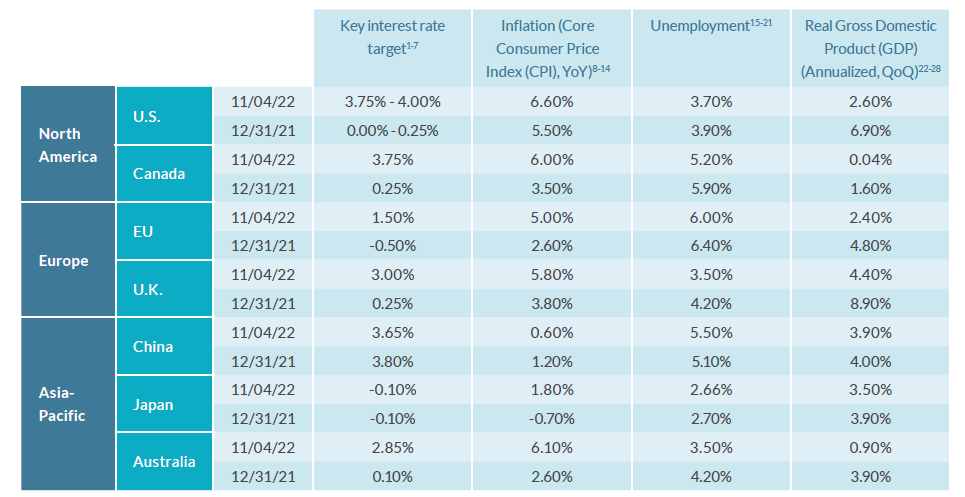 YTD Global macroeconomics metrics