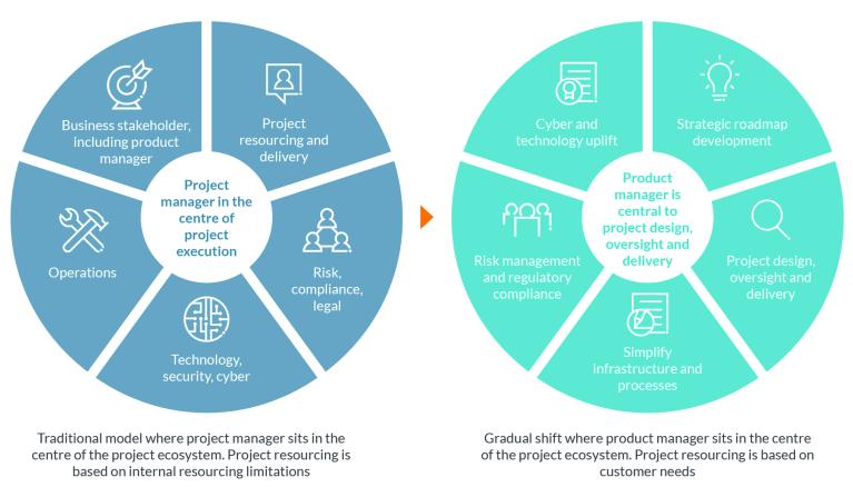 Evolution of product manager responsibilities in financial services Australia