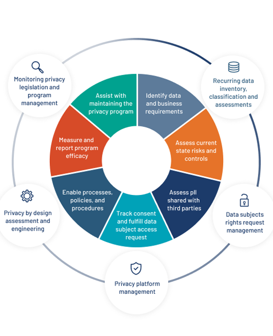 Data protection solutions