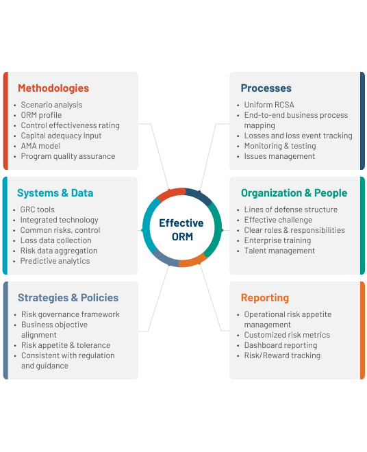 Effective Operational Risk Management Strong risk management practices with the responsiveness required for an ever-changing business environment