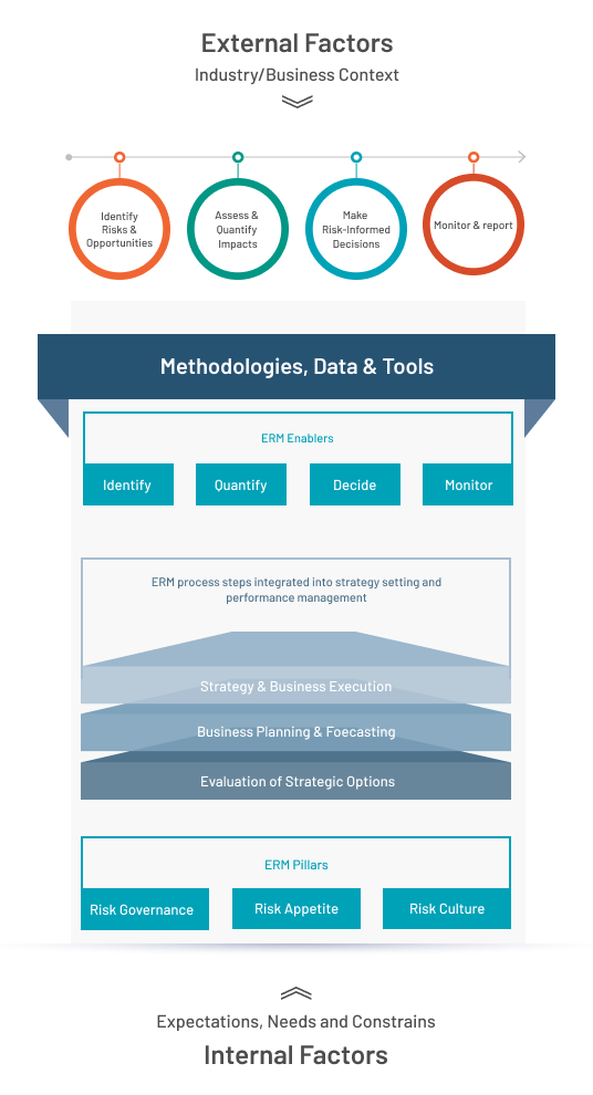 Externe und interne Faktoren haben maßgeblichen Einfluss auf Methodik, Daten und Tools Ihres Enterprise Risk Managements Übersicht über externe und interne Faktoren sowie Zusammenhänge im ERM-Prozess.
