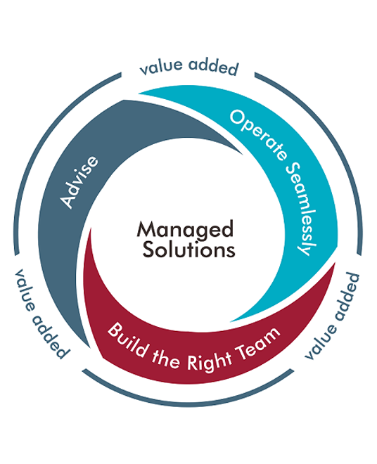 Managed Solutions Framework Protiviti's approach to help with Managed Solutions include advising, operate seamlessly and building the right team