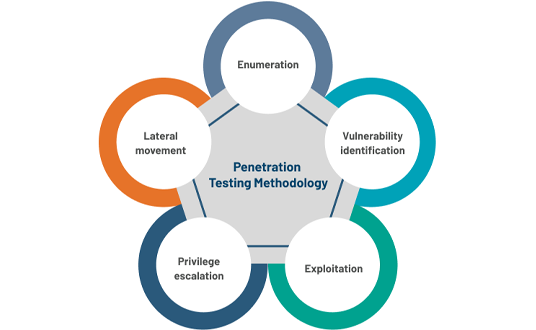 Penetration Testing Methodology 5 standardized approach to penetration testing to ensure a quality deliverable
