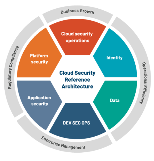 Cloud Security Reference Architecture Cloud Security Reference Architecture