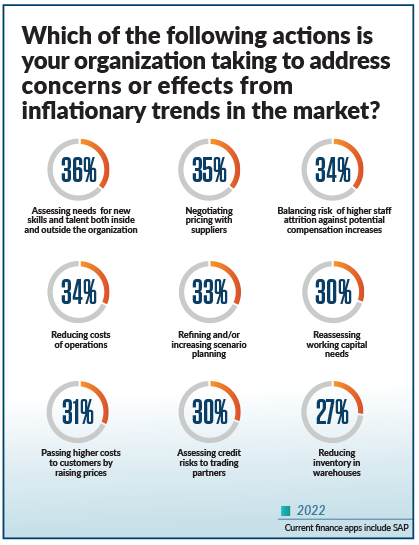SAP Finance Trends Infographic