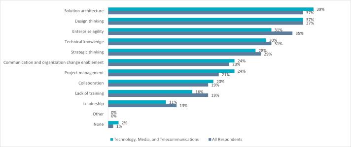 Skills gap critical to innovation Skills gap hinders innovation in TMT companies; top challenges include solution architecture, design thinking, and enterprise agility.