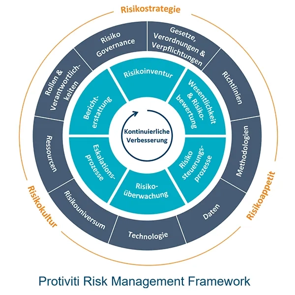 Protiviti Risk Management Framework