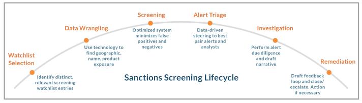Sanctions Screening Lifecycle Sanctions Screening Lifecycle