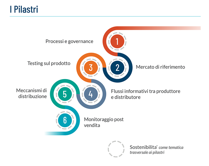 Product Oversight Governance