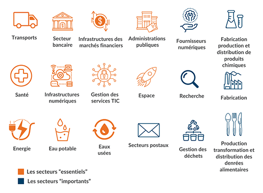 Sectors covered by directive nis 2