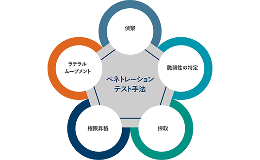 プロティビティのペネトレーションテスト手法