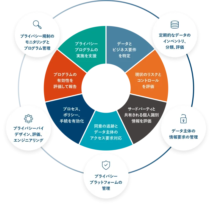 データプライバシーへの包括的なアプローチ