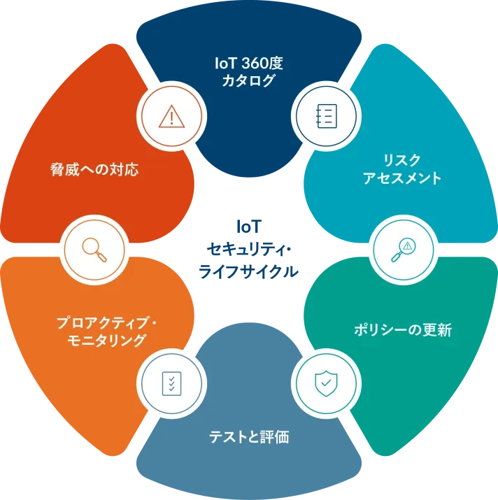 プロティビティのエンドツーエンドのIoTサービスは、IoTデバイスのライフサイクルを通じて導入、保護、保守を可能にすることで、この複雑な接続領域に対応し、最終的にコスト削減、収益増加、改善、コスト削減を実現します。