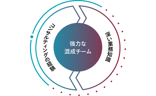 サービス提供方法「強力な混成チーム」 プロティビティの比類なきコンサルティング経験とロバートハーフの深い業務知識を融合させた、他に類を見ない柔軟な提供モデルで、お客様に合わせてカスタマイズしたリソースチームを構築し、あらゆる難題に対応します。