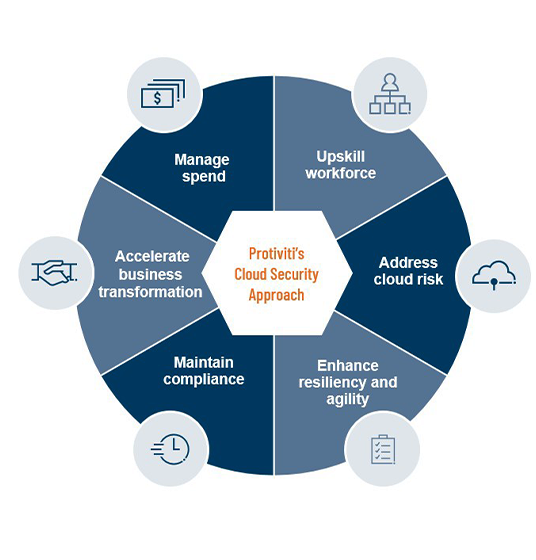 Protiviti’s Cloud Security Approach 
