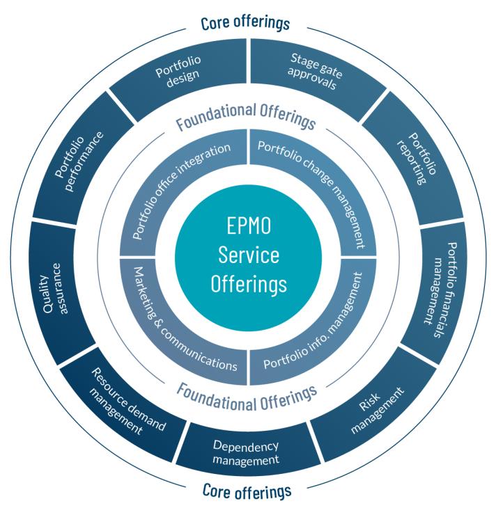 Protiviti Australia’s Enterprise Portfolio Management Office (EPMO) framework