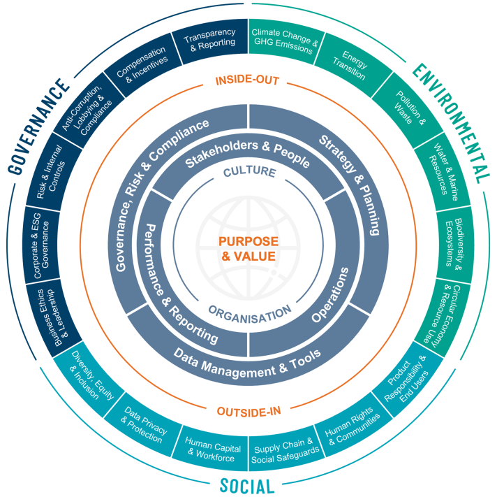 Explore different factors for a holistic approach to sustainability