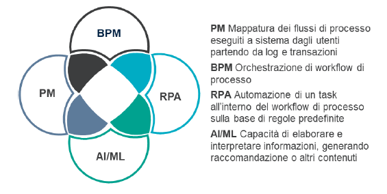 L’Hyperautomation