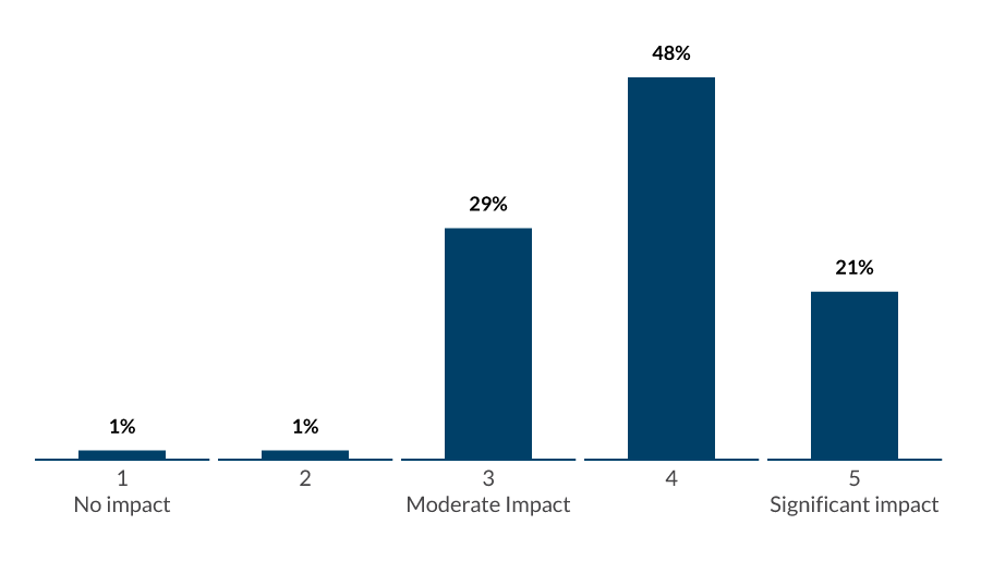What impact is technical debt having on your ability to innovate? What impact is technical debt having on your ability to innovate?