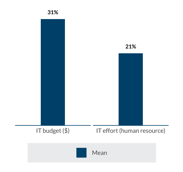 What percentage of the resources below would you estimate is dedicated to resolving technical debt? What percentage of the resources below would you estimate is dedicated to resolving technical debt?