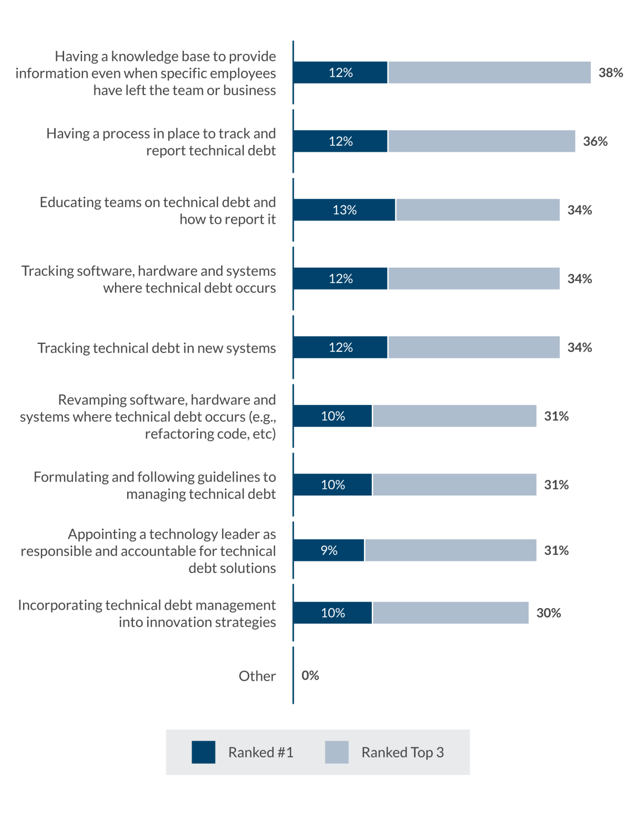 Global technology executive survey chart 15 Global technology executive survey chart 15