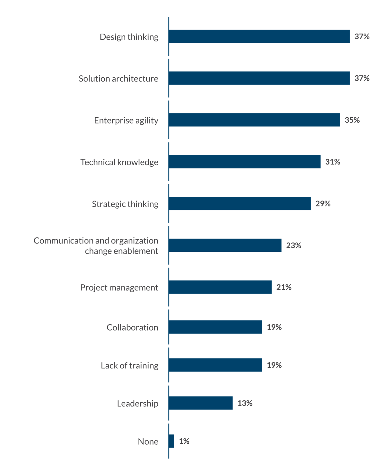 Global technology executive survey chart 9 Global technology executive survey chart 9