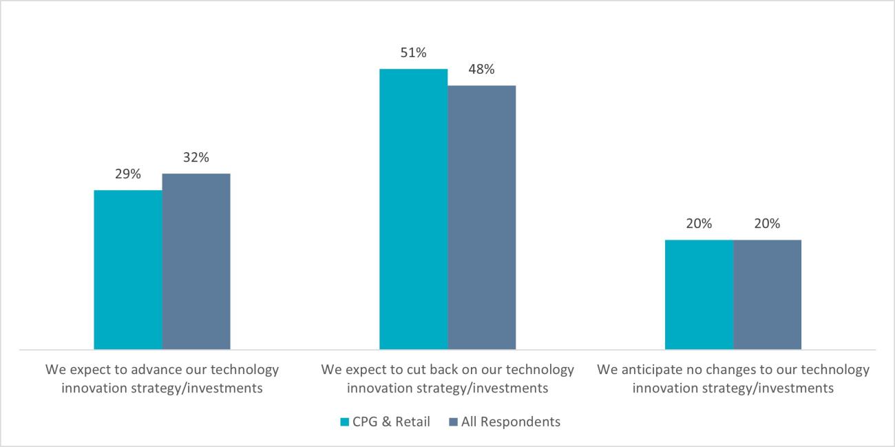 CPG and Retail Industry Respondents vs. All Respondents CPG and retail companies are likely to reduce innovation strategy and investments during an economic recession.
