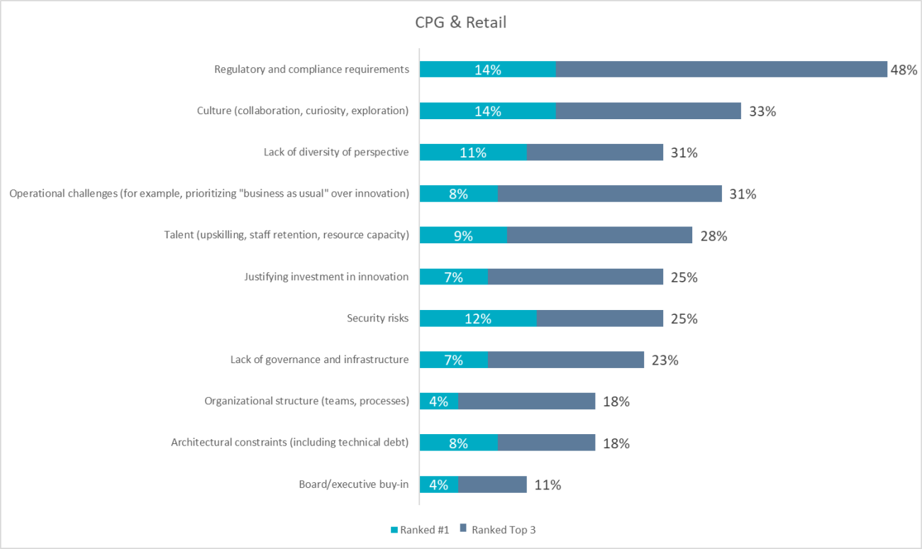 CPG & Retail CPG and retail companies face challenges with data security regulations, AI regulations, supply chain sustainability, and resistance to change.