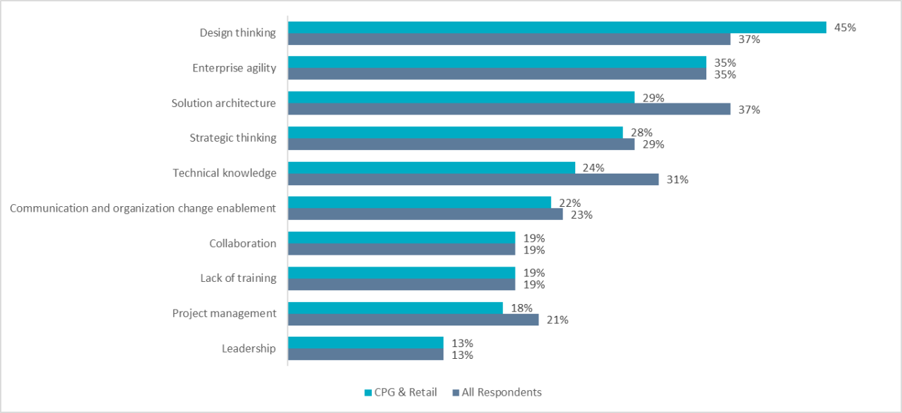 CPG and Retail Industry Respondents vs. All Respondents Lack of design thinking hinders innovation in CPG and retail industry, affecting strategy and problem-solving.