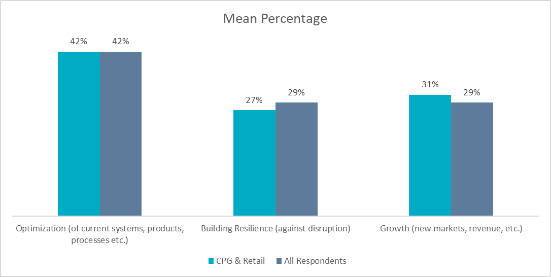 CPG and Retail Industry Respondents vs. All Respondents CPG and retail companies prioritize innovation to drive growth and build resilience, with supply chain disruptions as top risk.