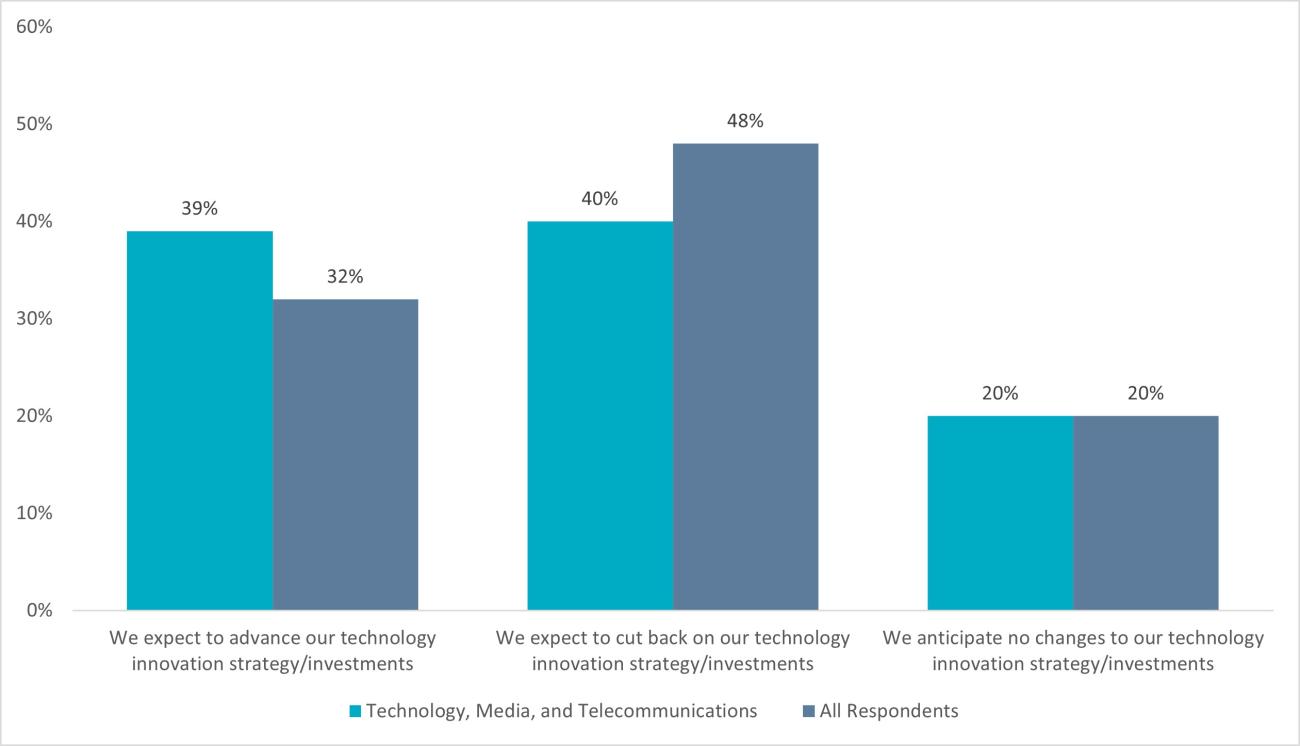 The risks of not innovating TMT companies prioritize innovation for growth, optimization, and resilience. Clear goals and strategy are crucial for success.