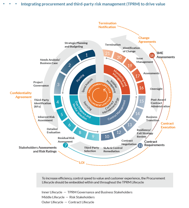 Integrating procurement and third-party risk management (TPRM) to drive value Integrating procurement and third-party risk management (TPRM) to drive value