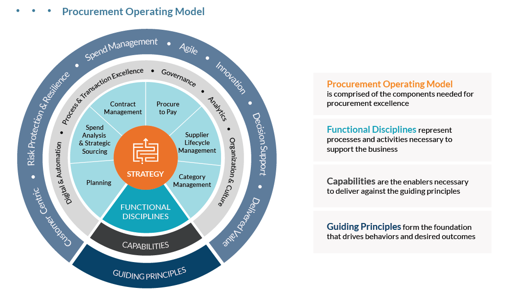 Procurement Operating Model Procurement Operating Model