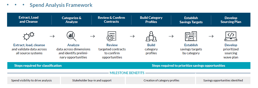 Spend Analysis Framework Spend Analysis Framework
