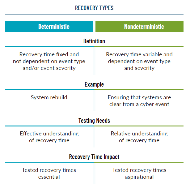 Deterministic Versus Nondeterministic Recovery