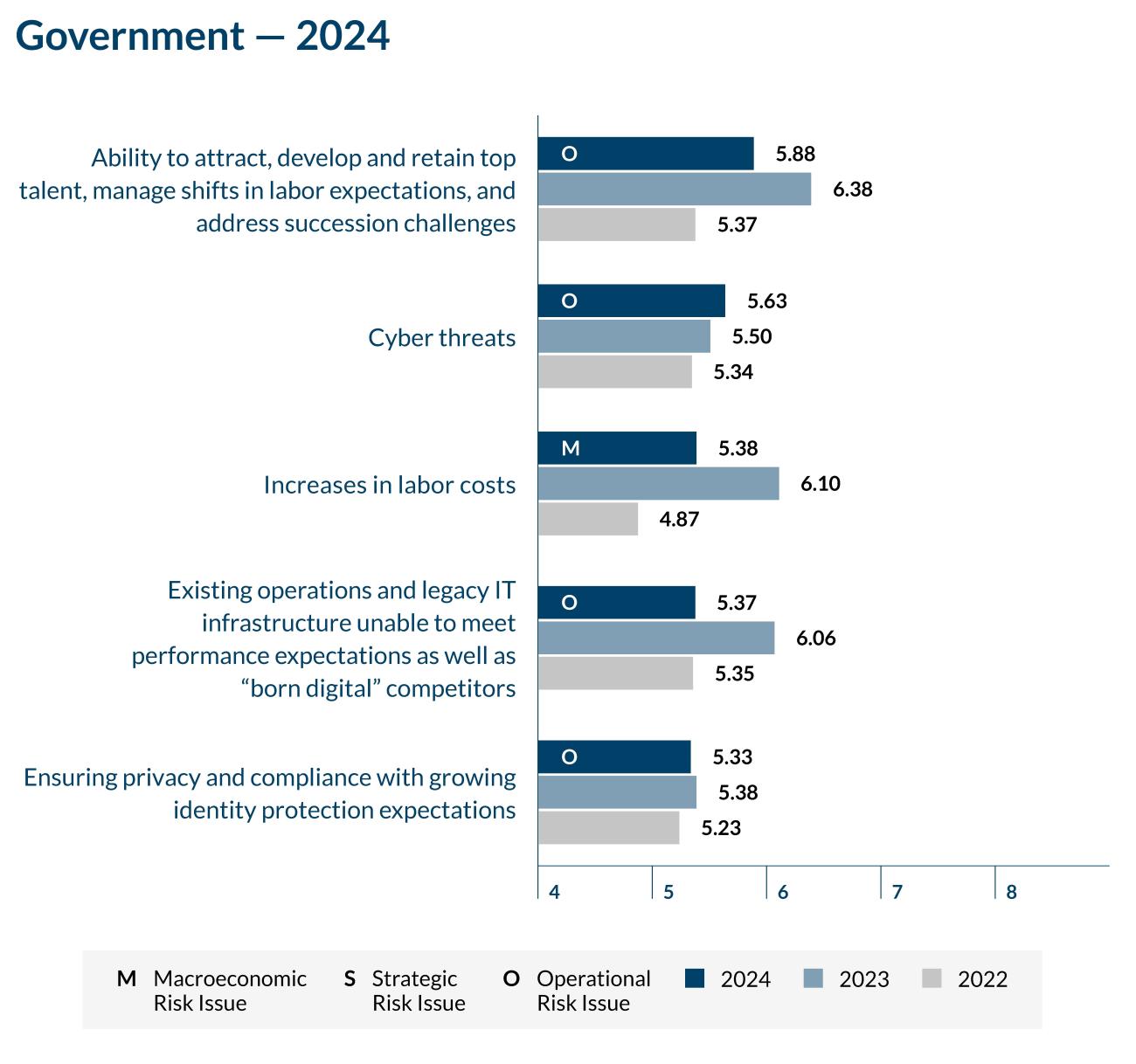 2024 Top Risks in the Government Services Industry