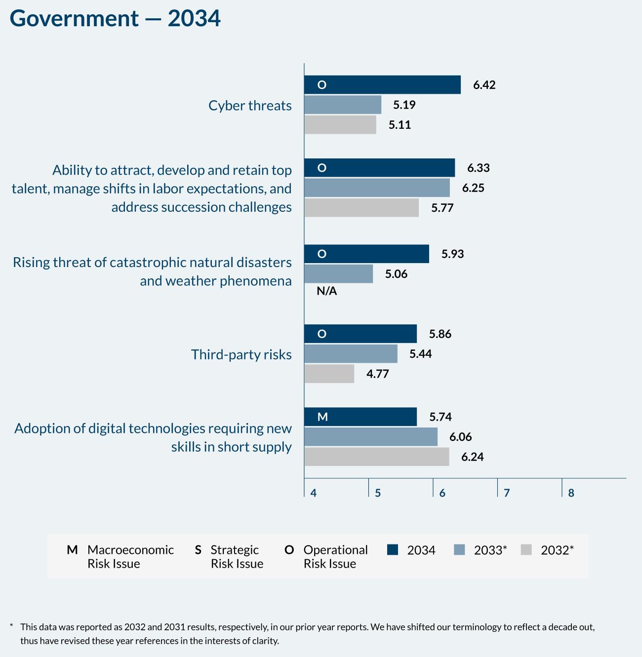 2034 Top Risks in the Government Services Industry