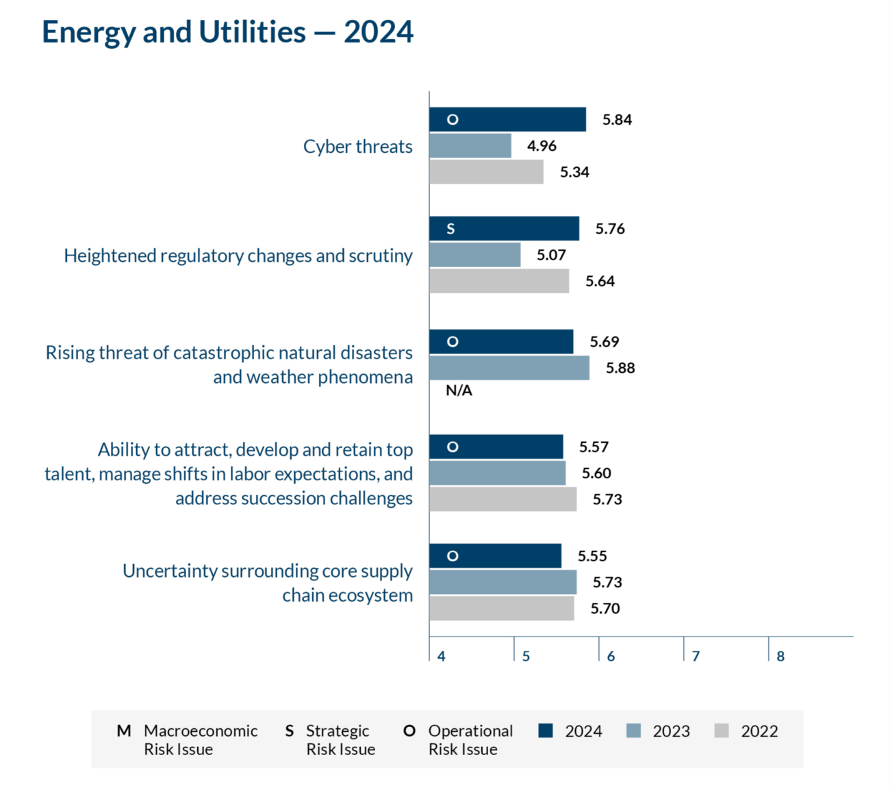 Energy and Utilities 2024