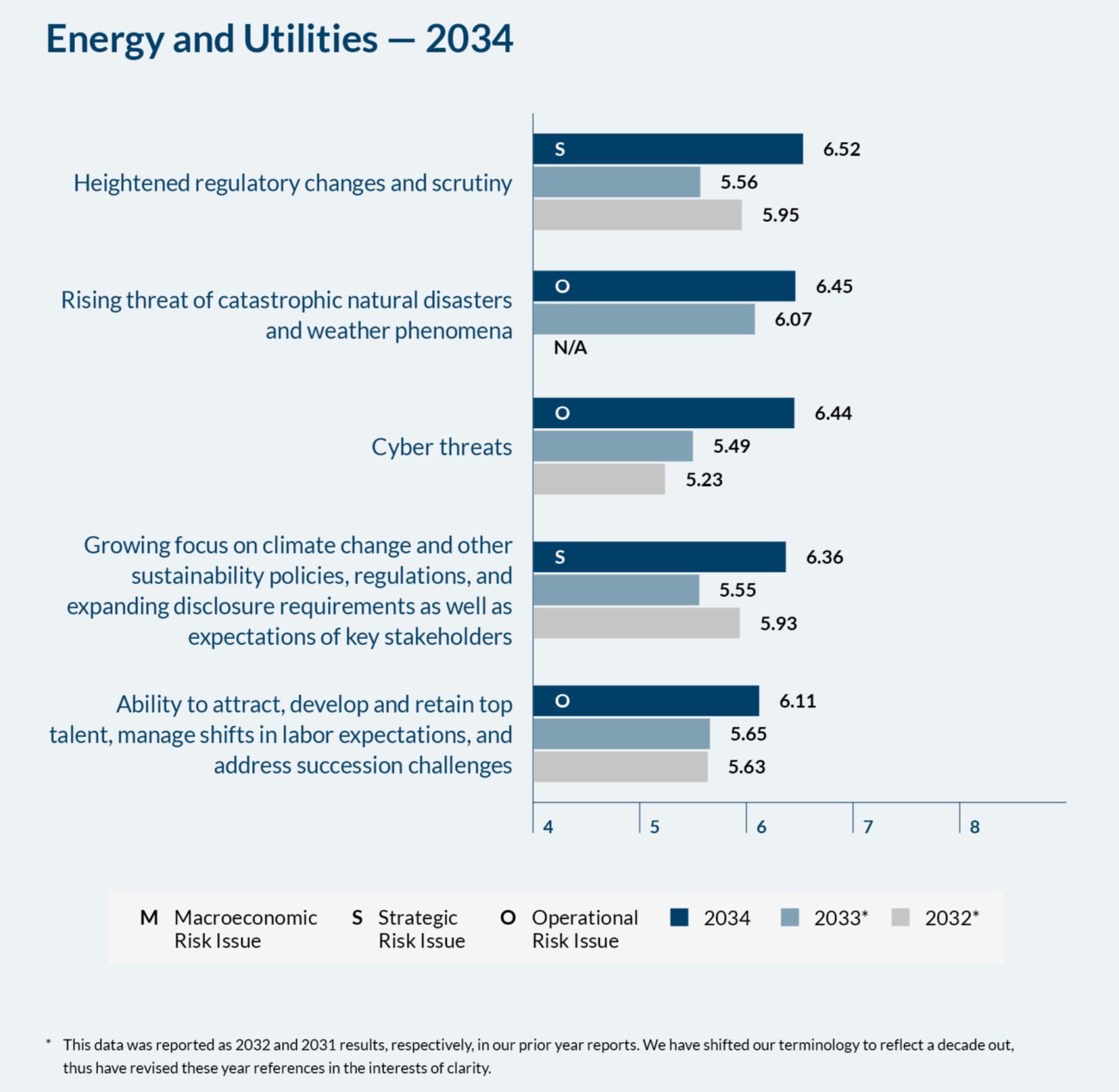 Energy and Utilities 2034