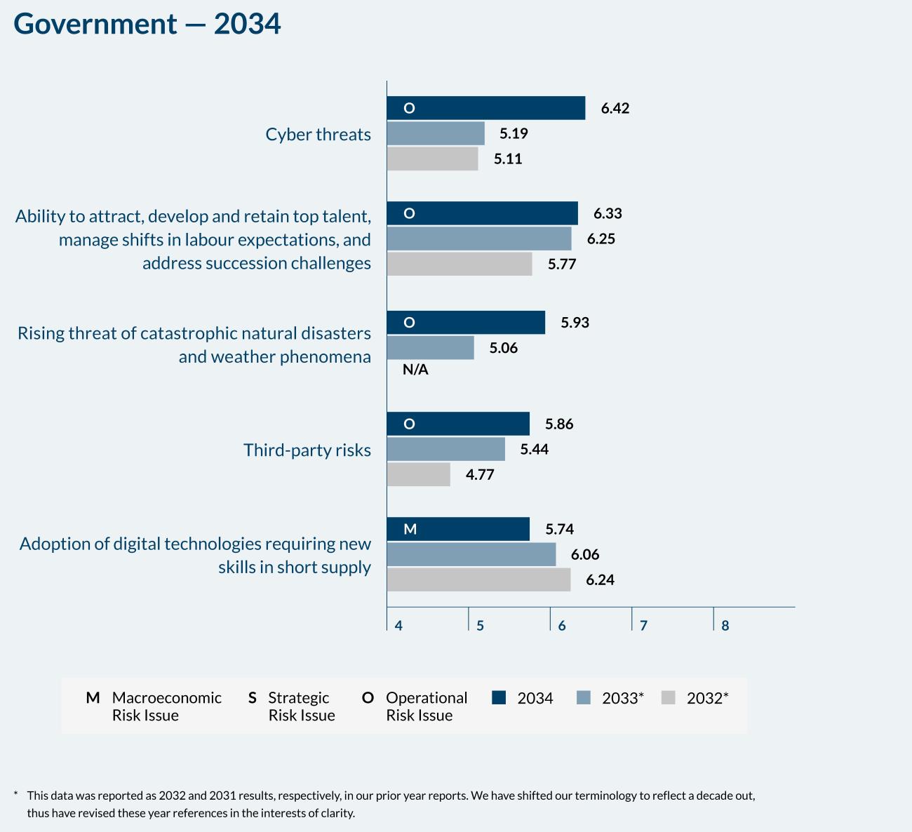 Government - 2034