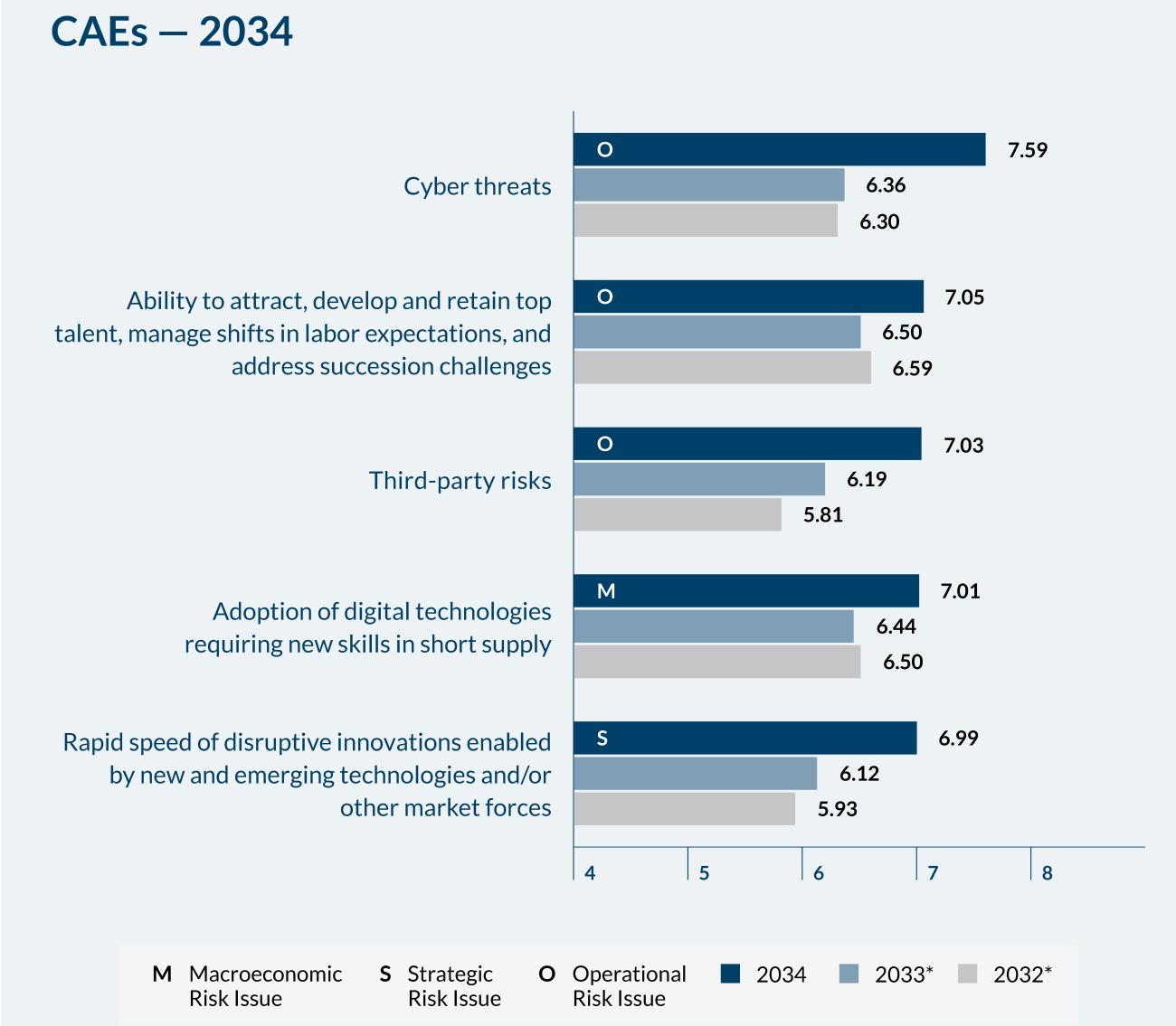 Top Risks CAEs - 2034