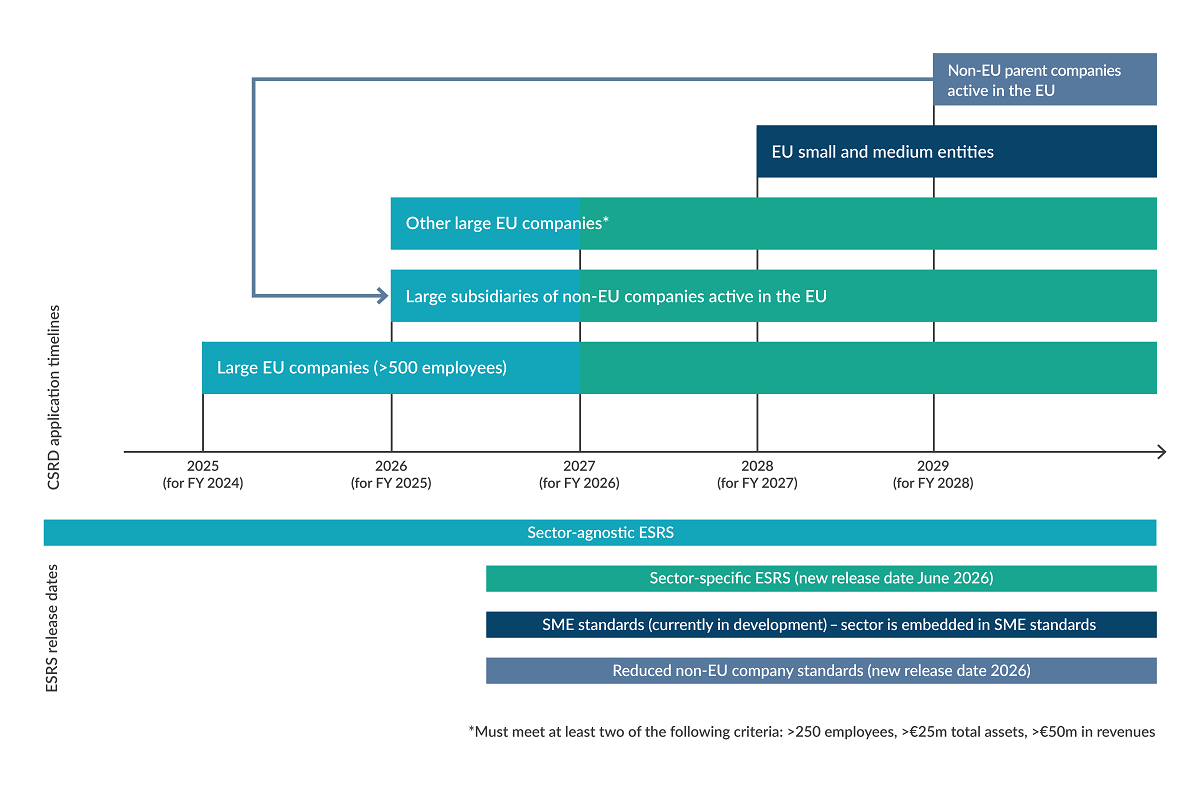 CSRD and ESRS timelines CSRD and ESRS timelines