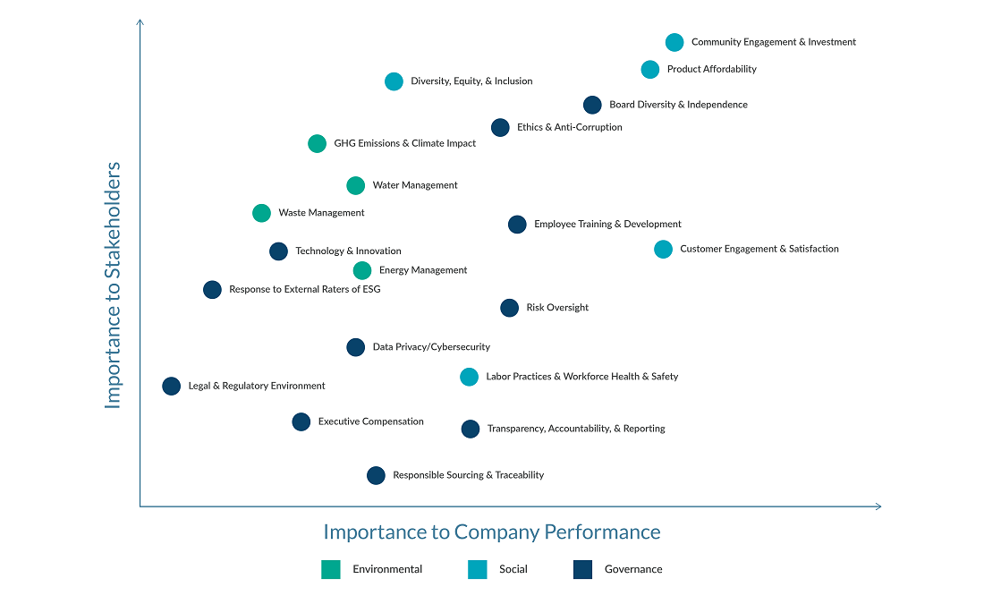 Example materiality matrix Example materiality matrix