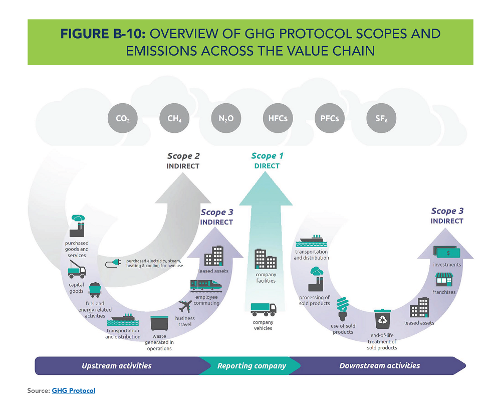 GHG Protocol GHG Protocol