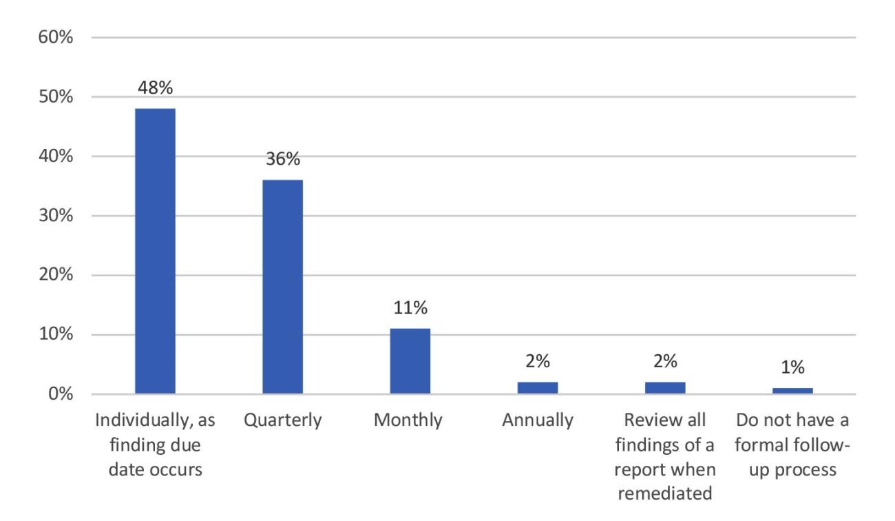 Exhibit 17 – IA findings follow-up frequency