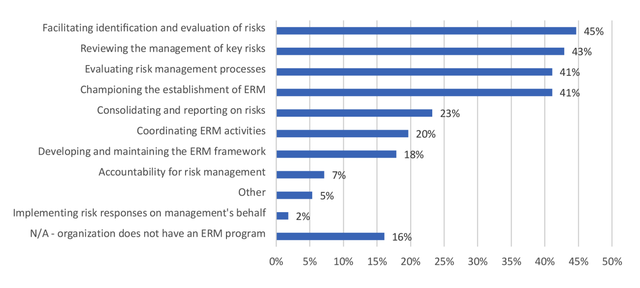 Exhibit 20 – Internal audit role in ERM