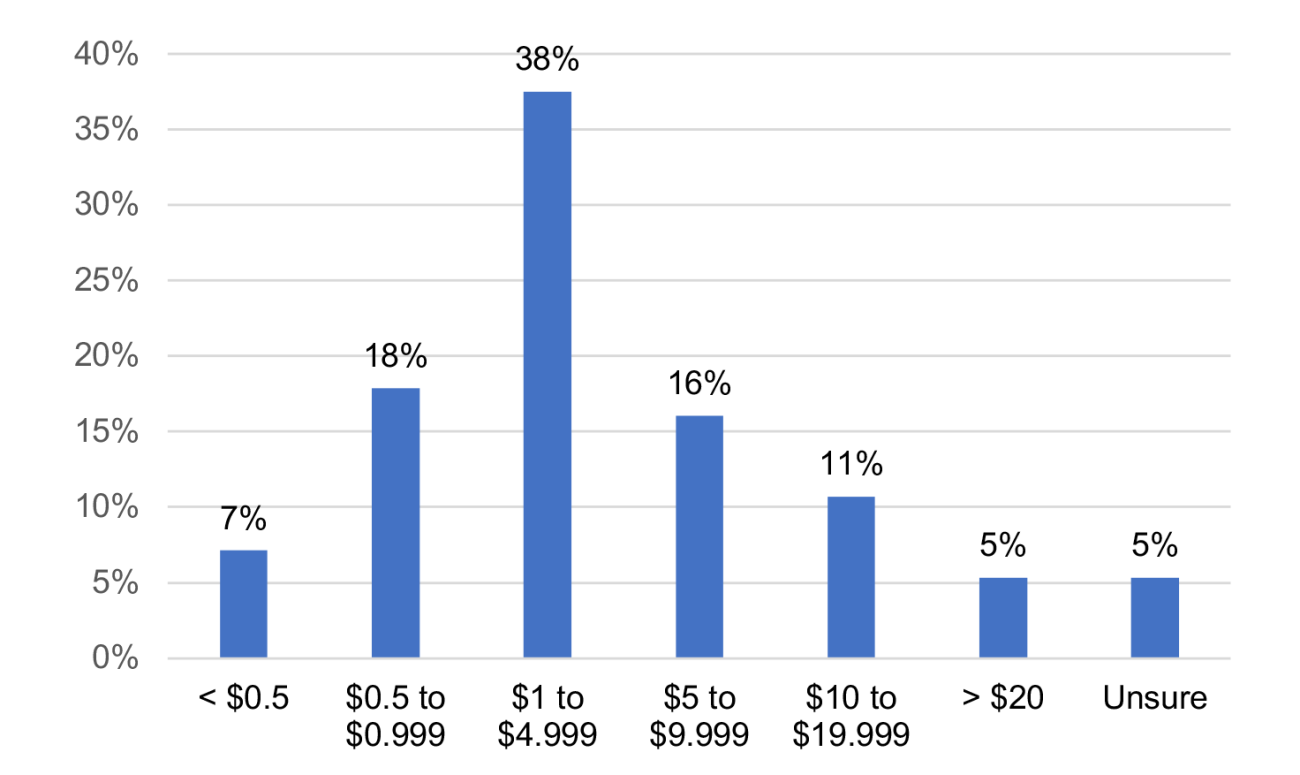Exhibit 23 – Annual revenue (billions)